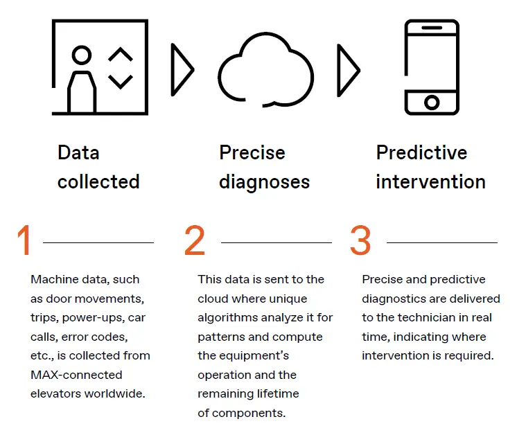 An infographic showing the MAX process: data collection, diagnosis, predictive intervention.